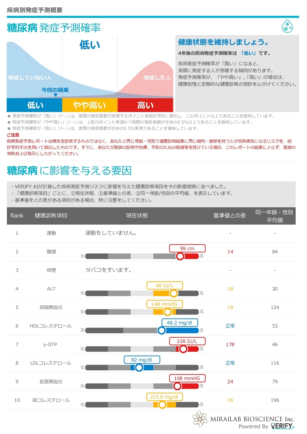 MiRMes AI疾病予測キット＜リスクチェック＞