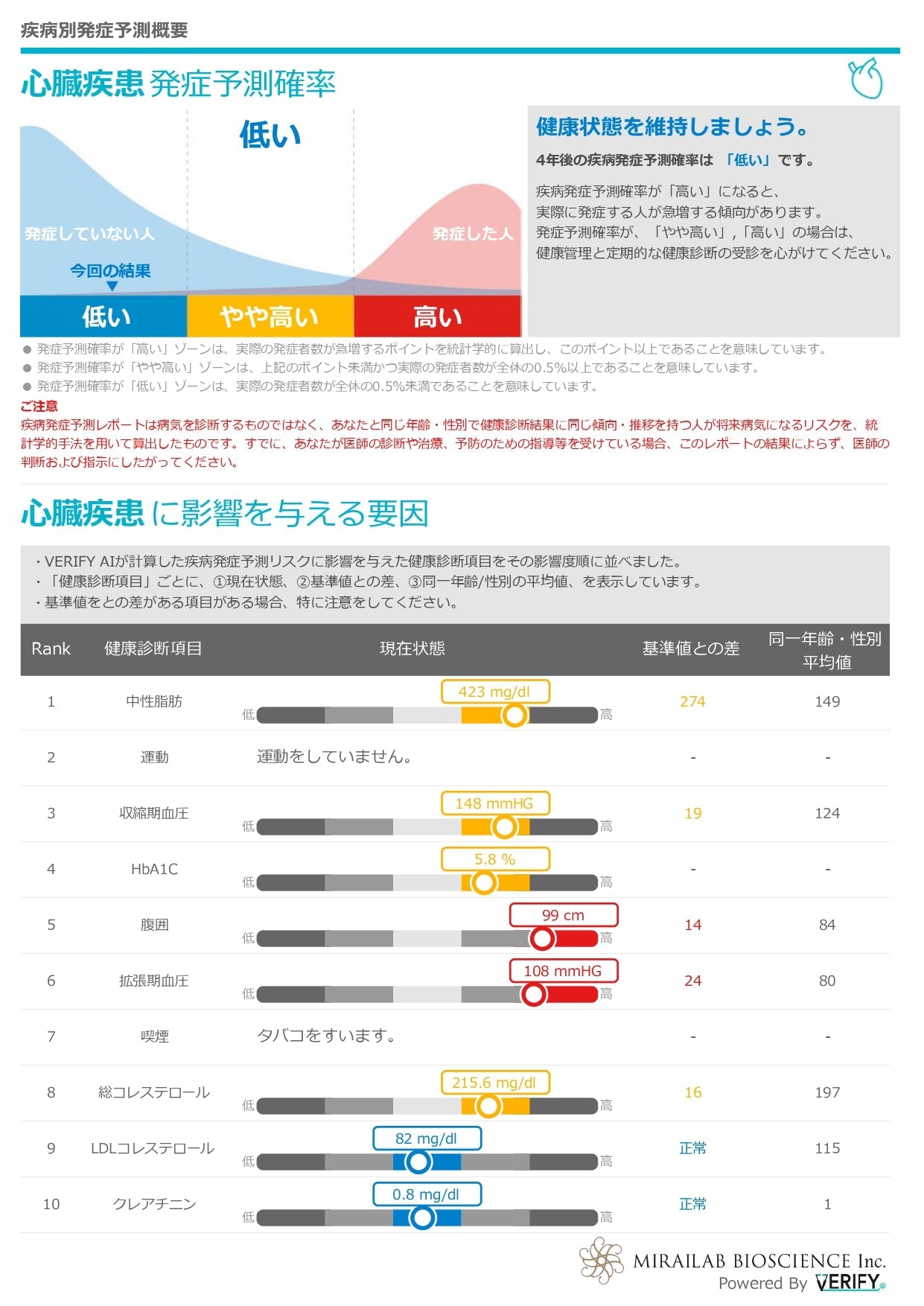 MiRMes AI疾病予測キット＜リスクチェック＞